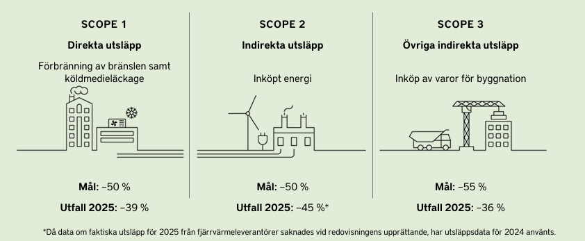 Scopeutfall för 2025 för Wallenstam